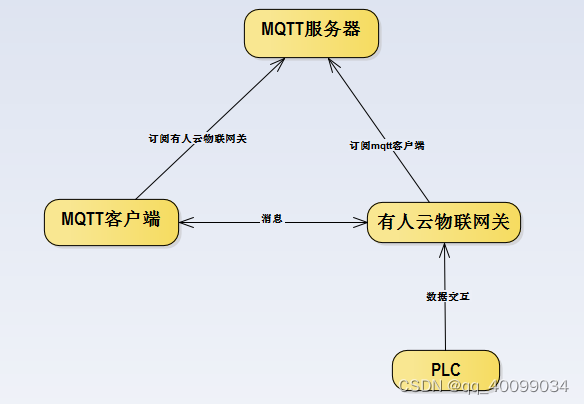 PLC连接云平台的系统结构图_客户端