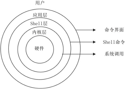 Linux系统架构与设计原理pdf_命令行