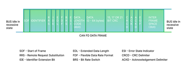 知识分享 | CAN和CAN FD总线的区别_CAN/CAN FD_03