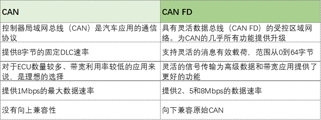 知识分享 | CAN和CAN FD总线的区别_比特率