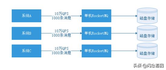 容器部署的rocketmq 修改内存配置_高并发_02