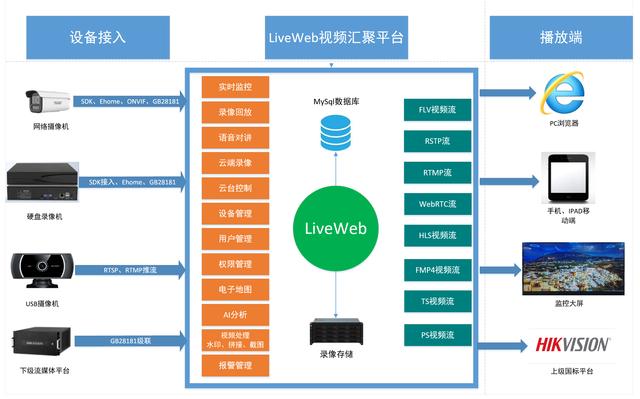 视频汇聚平台：Liveweb流媒体平台实现监控视频集中管理方案_视频监控汇聚系统