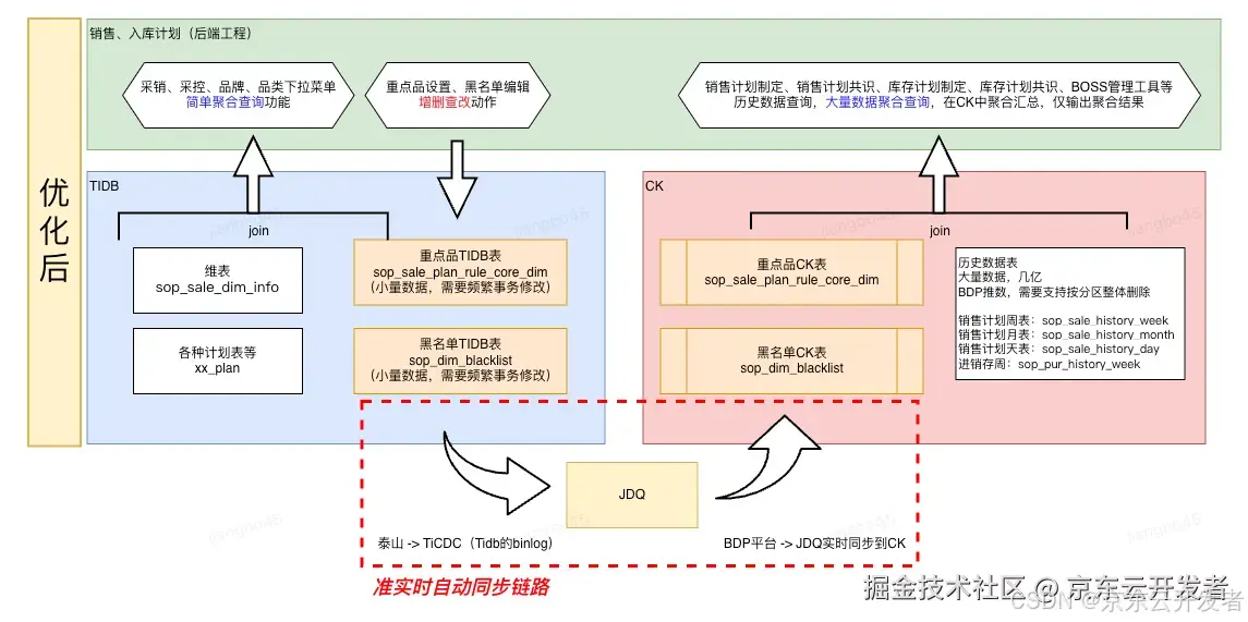 供应链计划性能优化解决方案-Clickhouse本地Join_建表_02