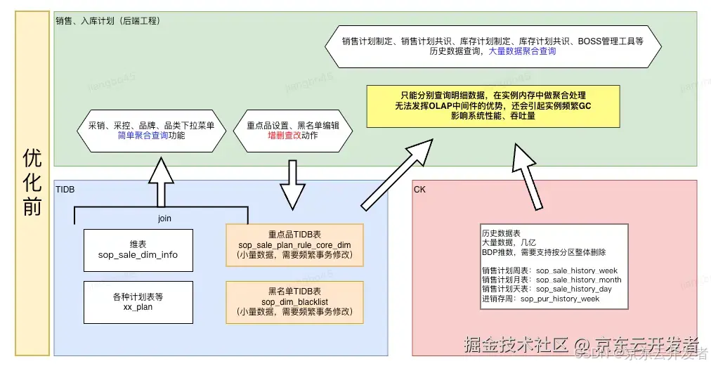 供应链计划性能优化解决方案-Clickhouse本地Join_建表