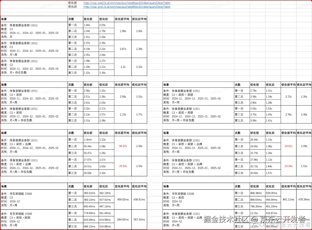 供应链计划性能优化解决方案-Clickhouse本地Join_数据_07