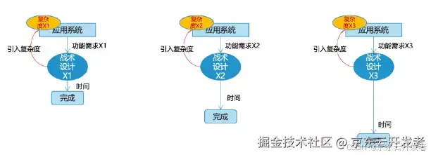 架构提效的矛盾和矛盾的主要方面_软件开发_02