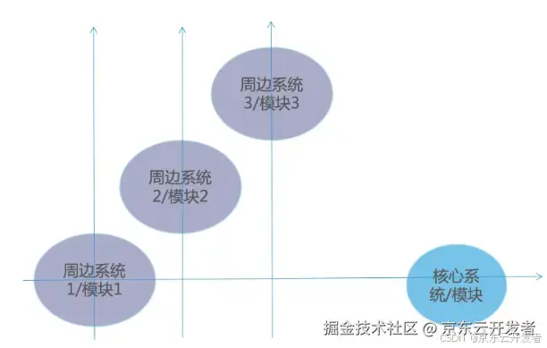 架构提效的矛盾和矛盾的主要方面_软件开发