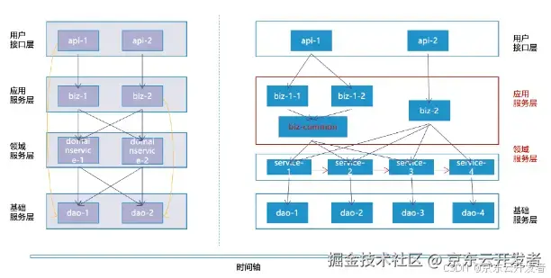 架构提效的矛盾和矛盾的主要方面_系统设计_04