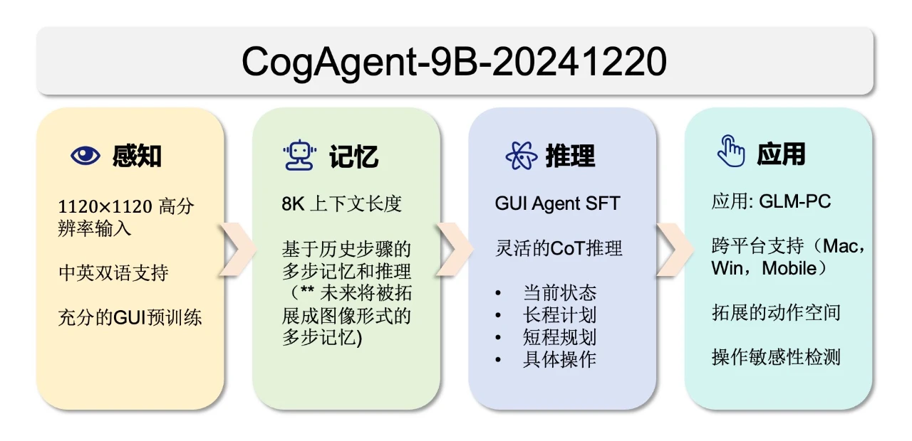 GLM-PC基座模型CogAgent-9B开源_人工智能_02