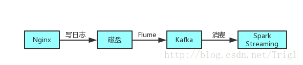 flink处理MySQL_spark_02