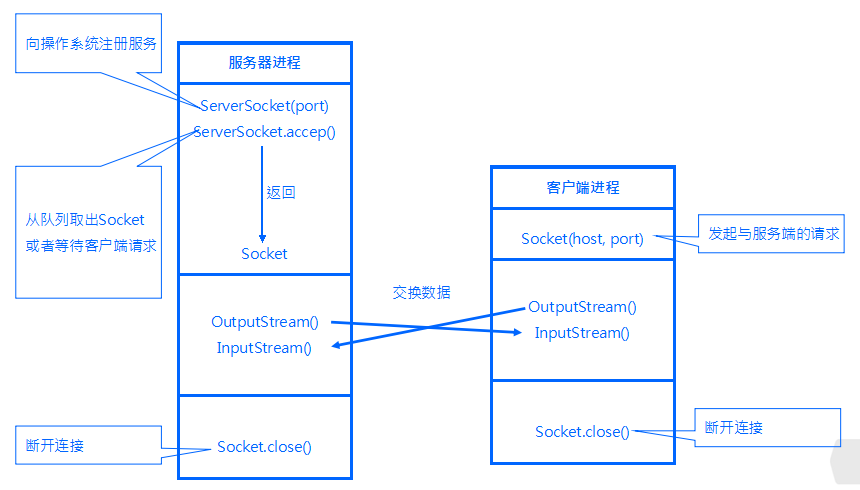 java socket 发送多条指令_java socket 发送多条指令