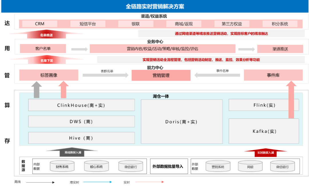 中电金信携手华为发布“全链路实时营销解决方案”，重塑金融营销数智新生态_数据_04