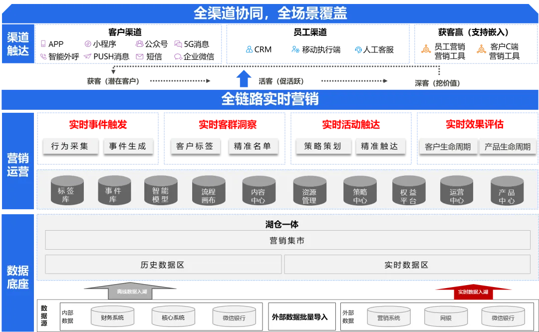 中电金信携手华为发布“全链路实时营销解决方案”，重塑金融营销数智新生态_链路_03