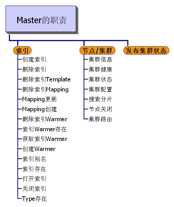 mainmaster es节点是什么_mainmaster es节点是什么