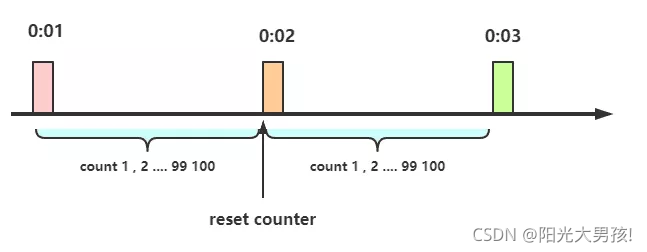 springboot 服务限流 降级 熔断_限流