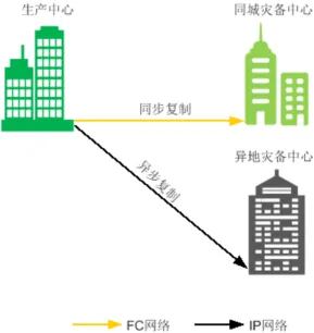 容灾技术方案详解，有没你不知道的？_组网_07