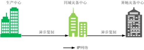 容灾技术方案详解，有没你不知道的？_组网_06