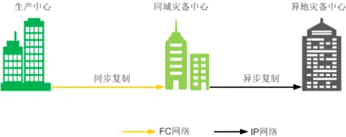 容灾技术方案详解，有没你不知道的？_组网_05