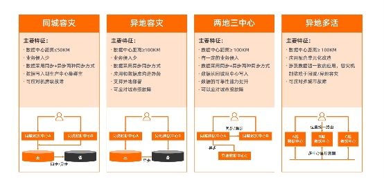 容灾切换 RTO_运维