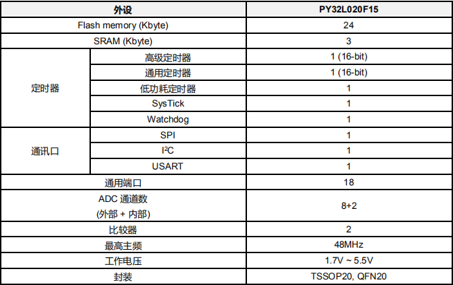 超低功耗单片机 PY32L020产品介绍，主频48M，18个可用I/O_嵌入式应用