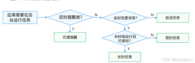 【HarmonyOS】鸿蒙应用使用后台任务之长时任务，解决屏幕录制音乐播放等操作不被挂起_进程