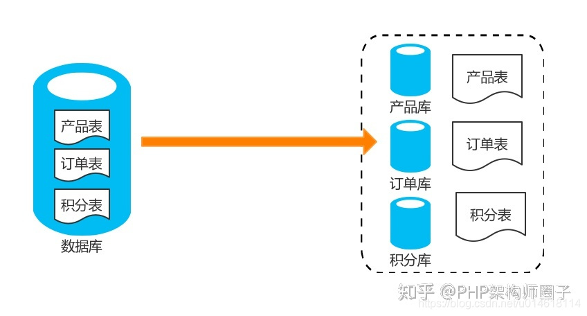 mysql 分库分表 JPA_分布式