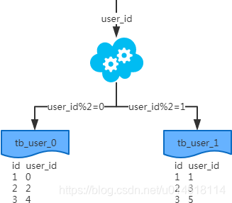 mysql 分库分表 JPA_mysql_04