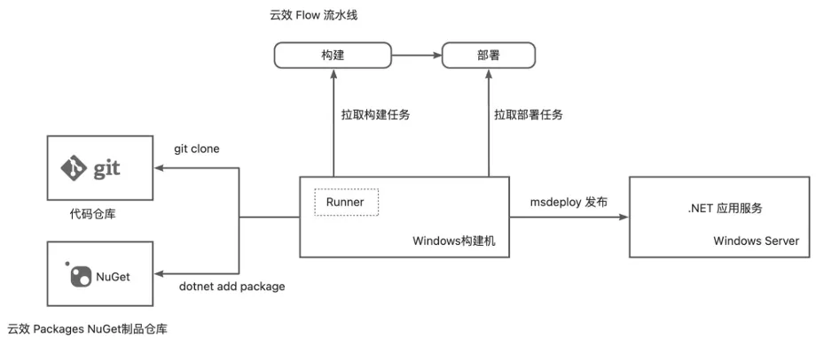 基于云效 Windows 构建环境和 Nuget 制品仓库进行 .Net 应用开发_阿里云