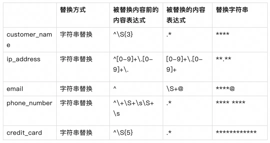 云上数据安全保护：敏感日志扫描与脱敏实践详解_阿里云_05