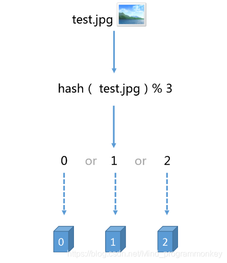 java通过一致性 Hash算法实现分表_一致性哈希算法_02