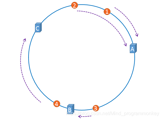 java通过一致性 Hash算法实现分表_服务器_06