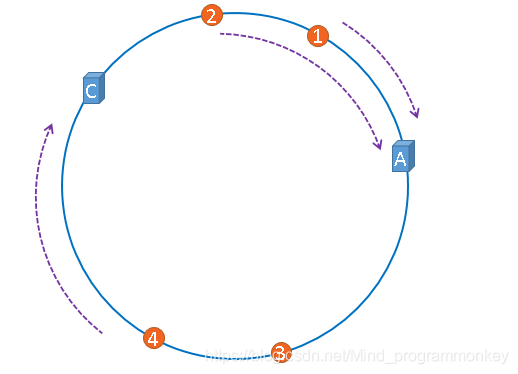 java通过一致性 Hash算法实现分表_一致性哈希算法_07