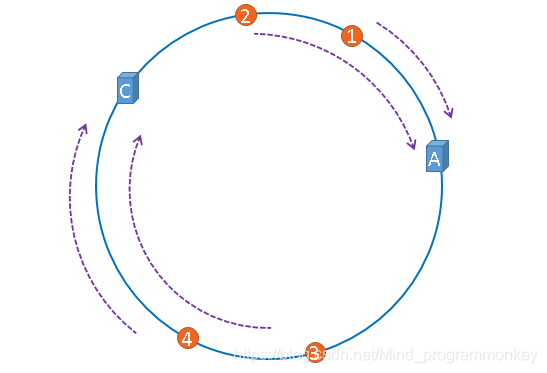 java通过一致性 Hash算法实现分表_分布式缓存场景_08