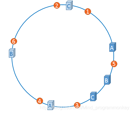 java通过一致性 Hash算法实现分表_一致性哈希算法_12