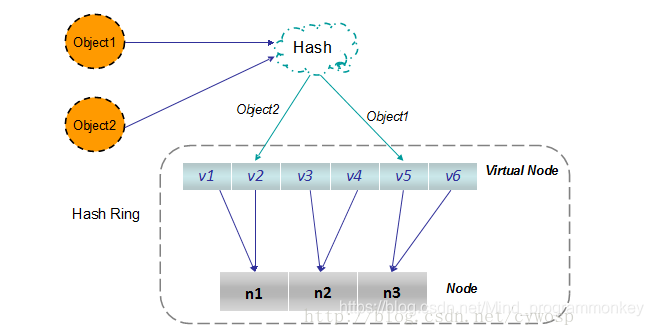 java通过一致性 Hash算法实现分表_缓存_13