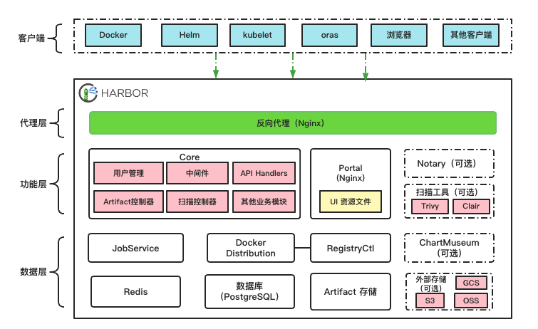 Flexusx 实例与 Harbor 私有镜像仓库的完美结合_docker_03