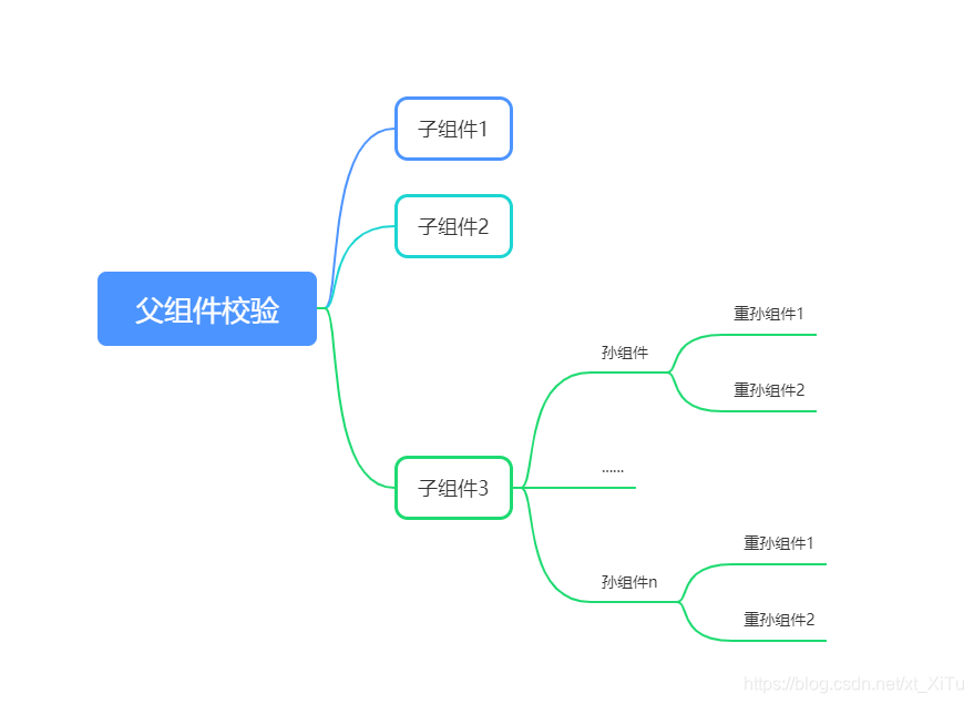 elementui 表单校验长度_前端