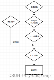 DCT变换隐写python实现_人工智能