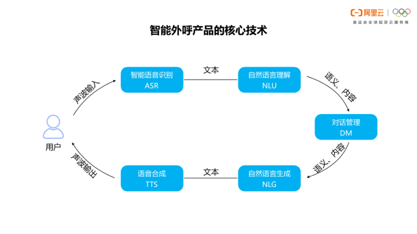 AI外呼系统源码 java_自然语言处理_03