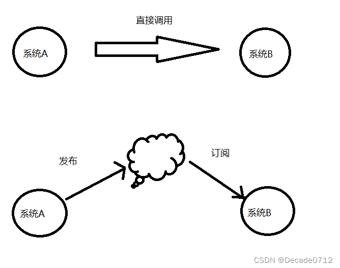 用kafka如何实现流量削峰_java