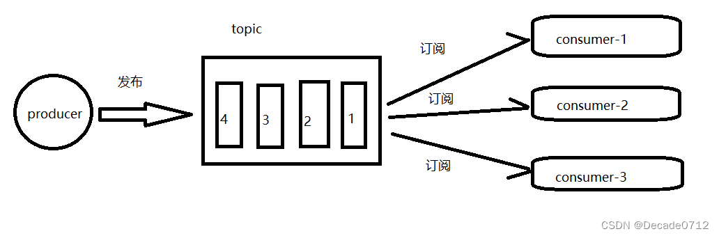 用kafka如何实现流量削峰_java_03