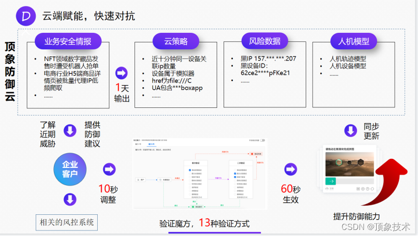 无session验证码_业务安全