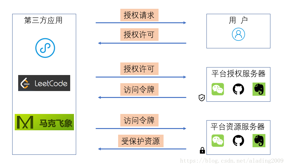 飞腾cpu 不支持mongodb_OAuth2.0