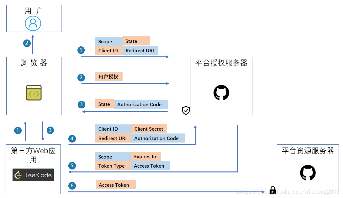 飞腾cpu 不支持mongodb_访问令牌_03