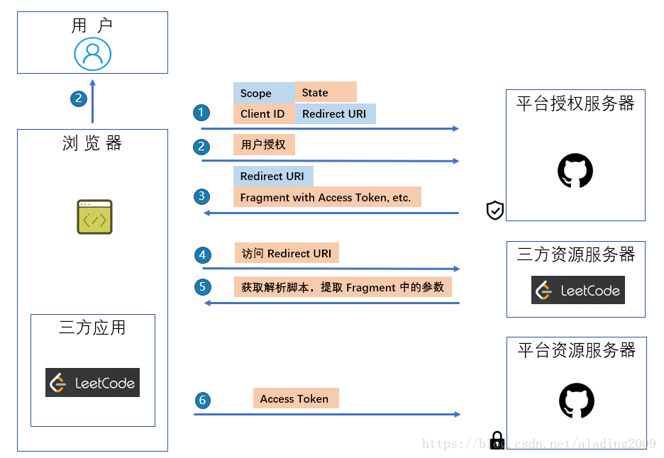 飞腾cpu 不支持mongodb_授权码模式_04