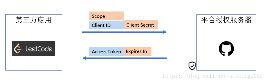 飞腾cpu 不支持mongodb_OAuth2.0_06