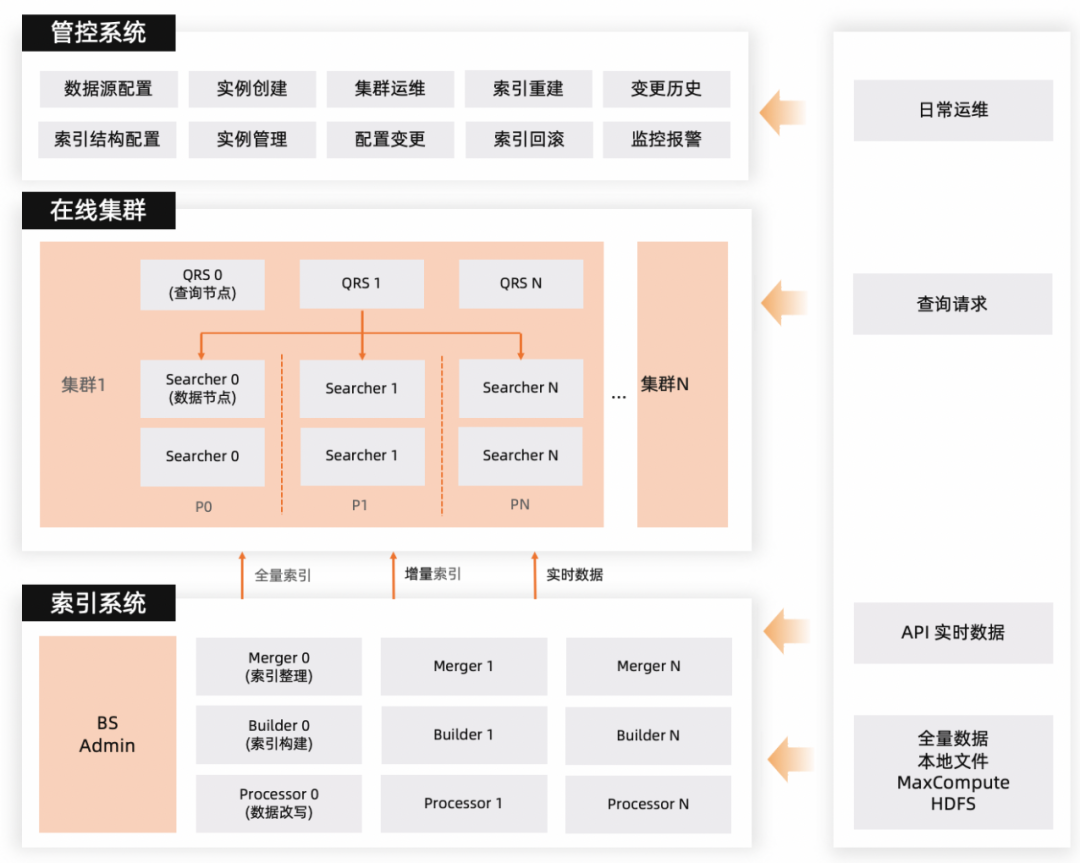 阿里 搜索系统架构_搜索_02