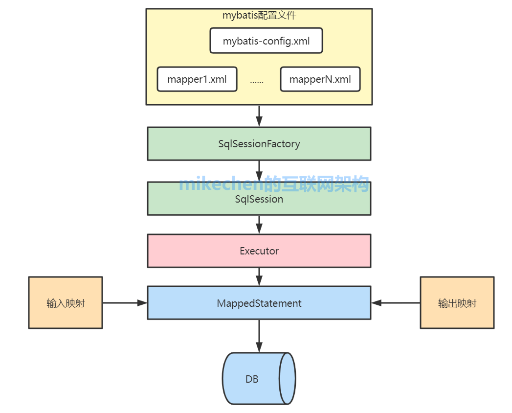 java MyBatis 流式查询使用示例_SQL_09