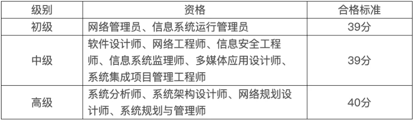 软考单独划线是什么？内蒙古是单独划线吗？_计算机软件_02