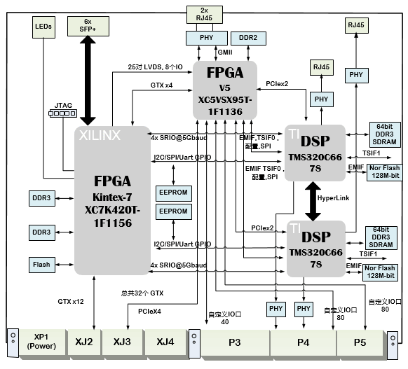 6UCPCI板卡设计方案：8-基于双TMS320C6678 + XC7K420T的6U CPCI Express高速数据处理平台_C6678板卡